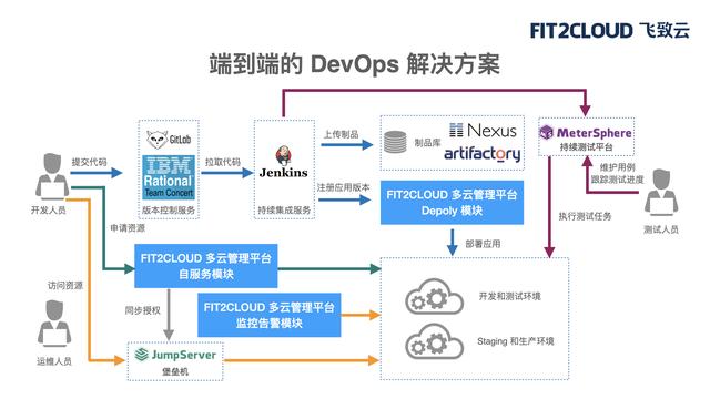 基于Ansible和CodeDeploy的DevOps方案