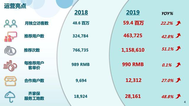 「北京商报」齐家网2019年营收7.71亿元 科技和生态竞争战略稳步推进