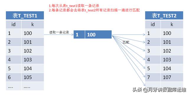 MySQL数据库SQL语句优化原理专题（一）