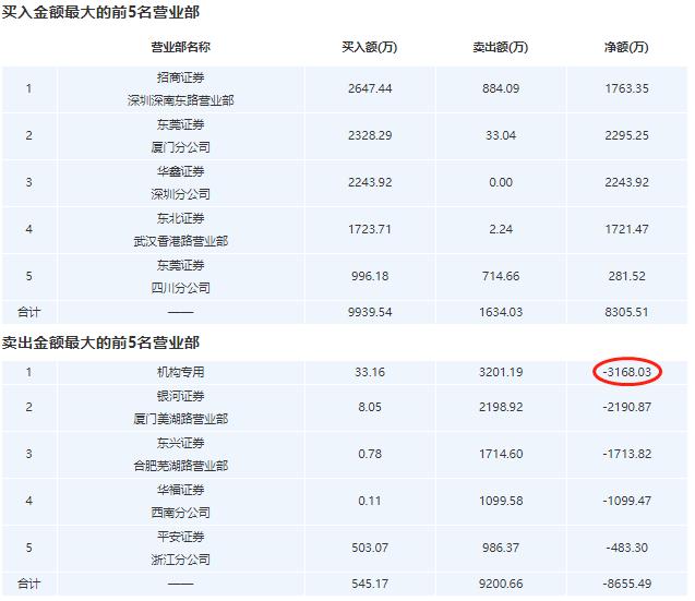 中国经济网|仁东控股连续4涨停 一机构席位今净卖出3168万元