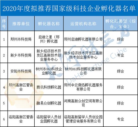 河南拟推荐这6家科技企业孵化器上报“国家级”