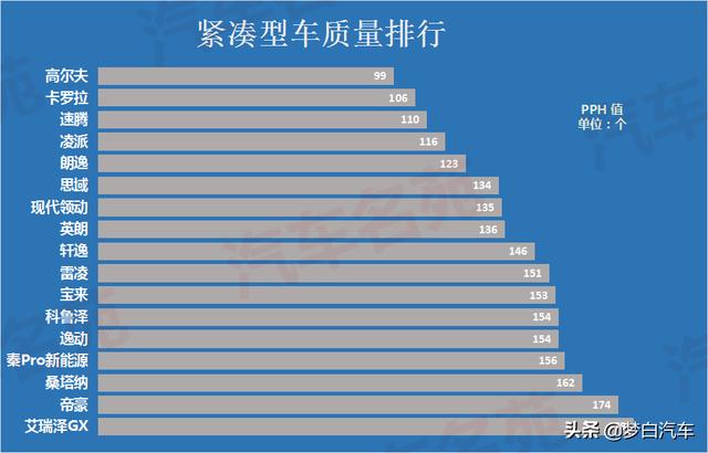 公认质量最可靠的十款紧凑型车：雷凌垫底，朗逸前五，卡罗拉失冠