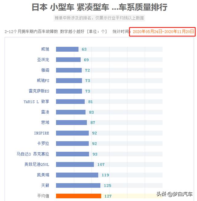 日系车到底怎么了？最新日系车质量排名公布，仅14款车型合格