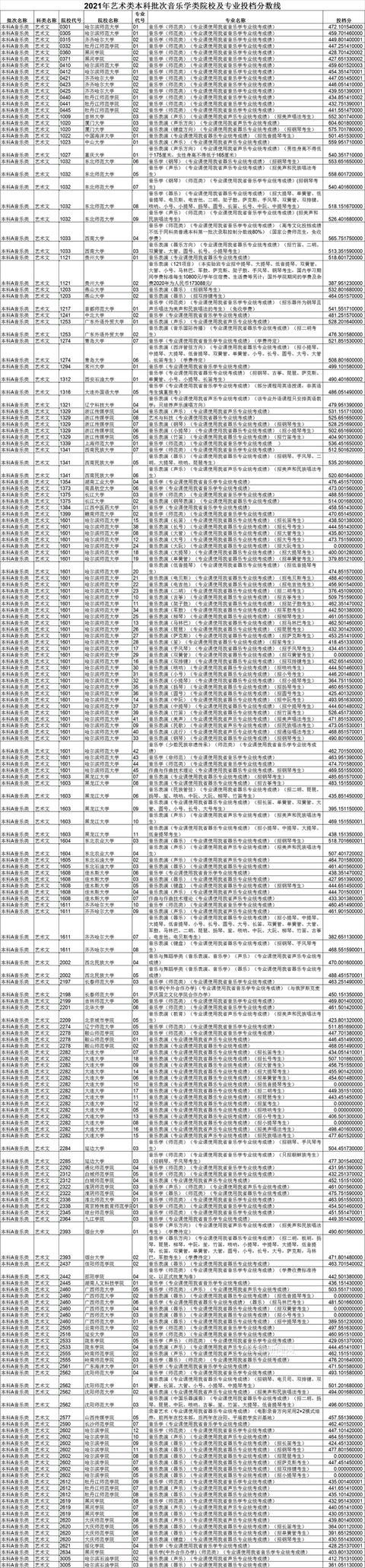 平行|黑龙江省艺术类本科批次A段录取院校各专业投档分数线已发布