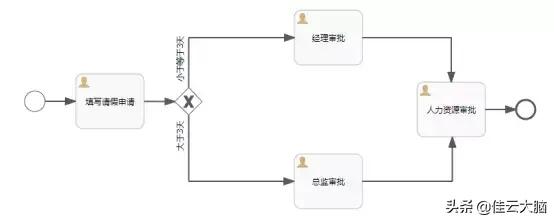 工作流引擎Activiti与SpringBoot2整合