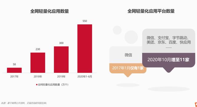 轻量化应用突飞猛进背景下，华为快应用赋能合作伙伴共赢未来