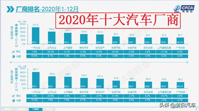 官宣！2020年销量最好的十大厂商：大众包揽前二，长安升第六