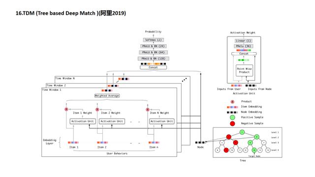 推荐系统主流召回方法综述