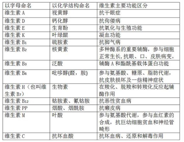 水溶性维生素|收藏！一张表格帮您认清所有维生素