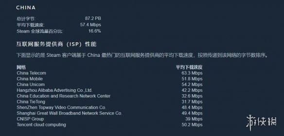 Steam国区互联网服务商下载速度排行 电信一骑绝尘