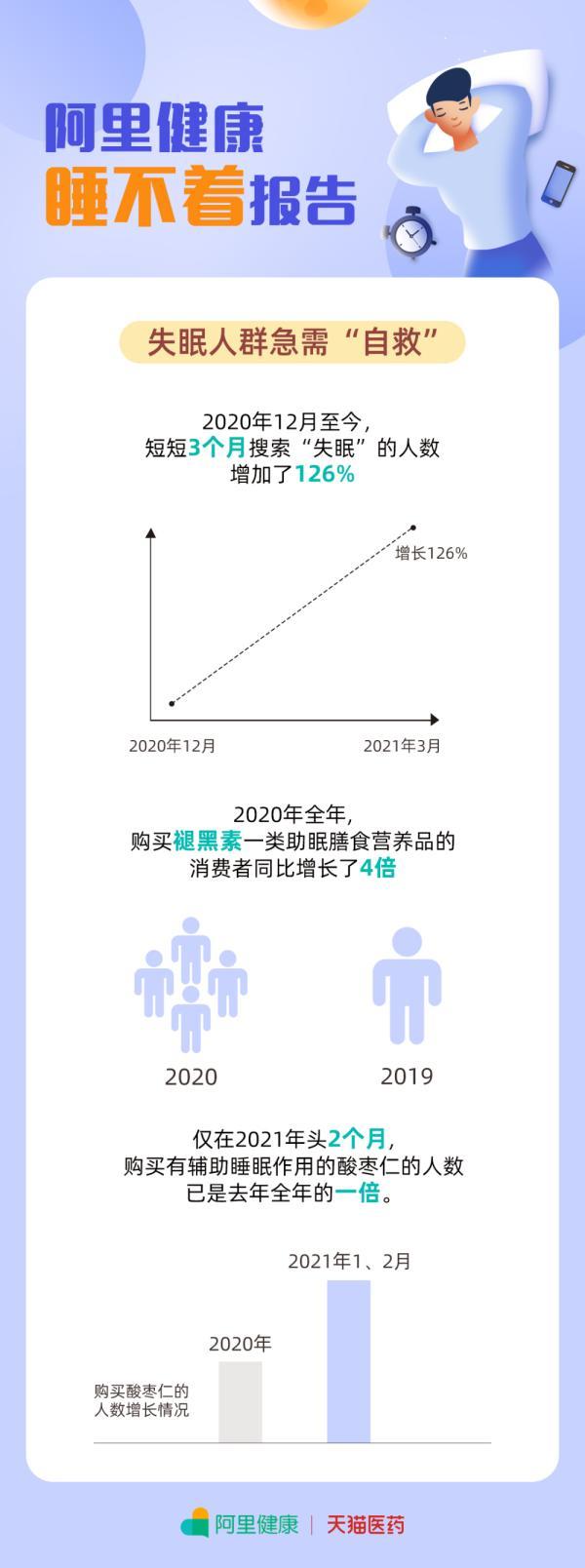 失眠|经参视点｜《睡不着报告》：失眠年轻化加剧90后00后占六成 北京人最关注