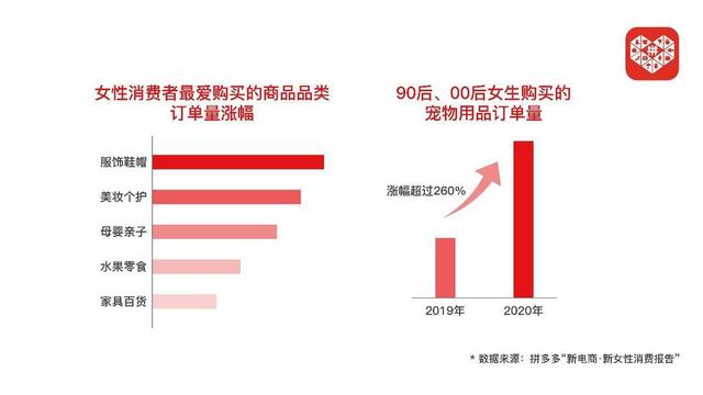 女性消费报告：90后、00后成主力，年轻人熬得越晚花得越多