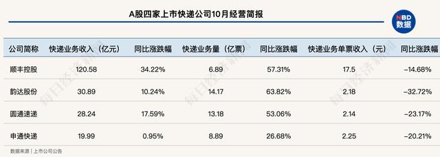 中国快递物流健康监测报告｜中转/运输延误问题集中 榜眼之争仅“1亿票”之差