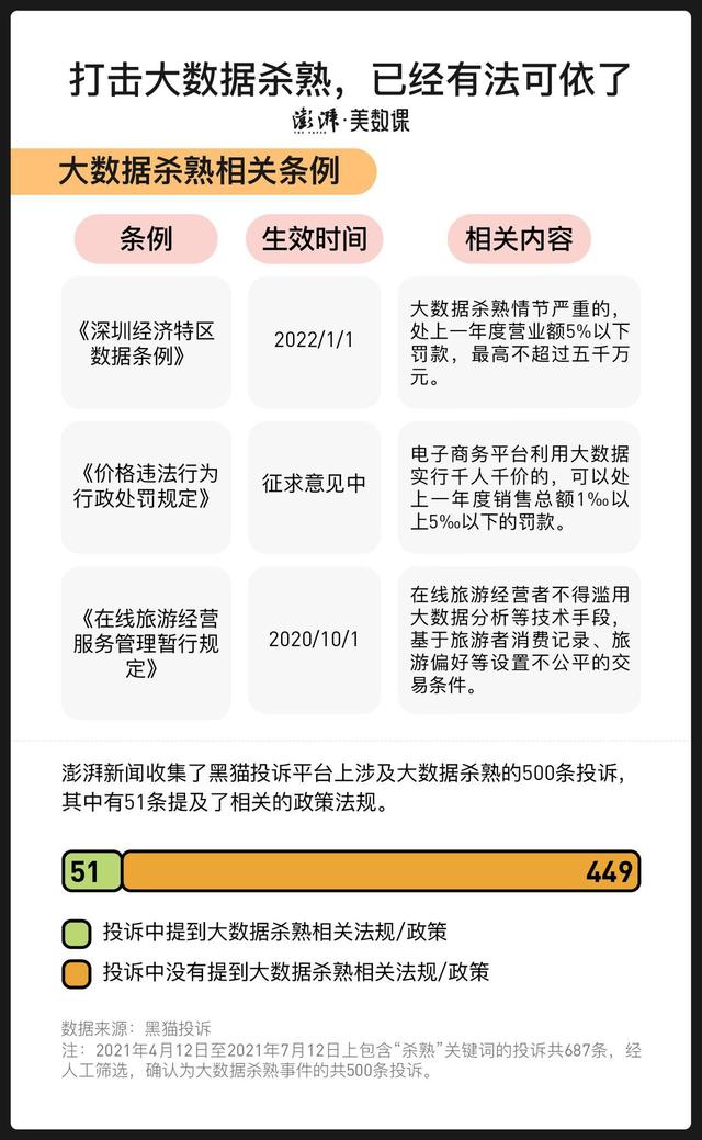 杀熟|投诉数据告诉你，“大数据杀熟”有哪些套路？