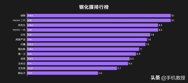 贴钢化膜手机必摔屏必碎？原来问题出现在这里，网友：涨知识了