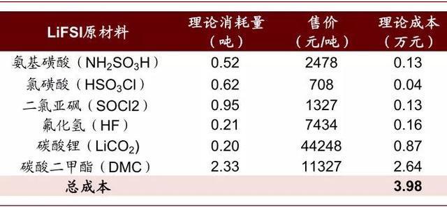 中金：新能源汽车续航可达800公里，新材料成长空间4年13倍