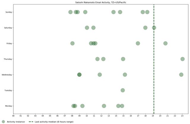 Chain Bulletin认为“比特币之父”早期最可能在英国伦敦地区生活