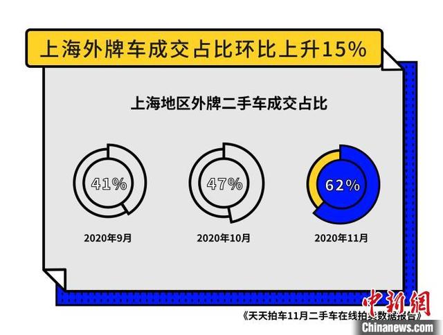 11月|上海外牌二手车成交量飙升 新能源二手车获青睐