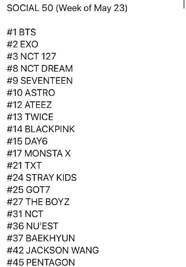 billboard中social榜单排名：防弹少年团与blackpink还是有差距|9号放映厅