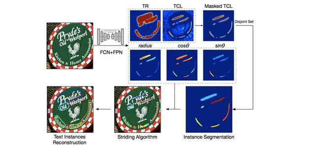 OCR in the Wild：文本检测和识别的SOTA