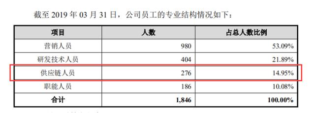 销售49亿，55万SKU的大卖家，如何采购和筛选供应商？