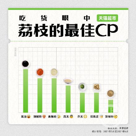 荔枝|荔枝蘸酱油成“吃货眼中最佳CP”，荔枝季广东酱油销量增长138%