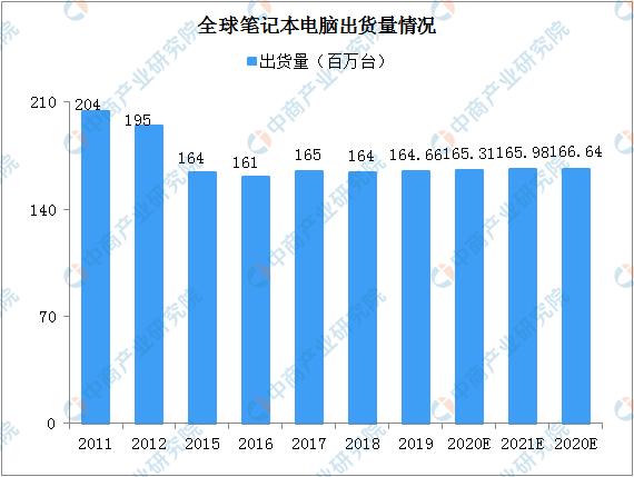 惠普三季度笔记本份额反超联想夺得第一 2021全球笔记本电脑市场规模预测