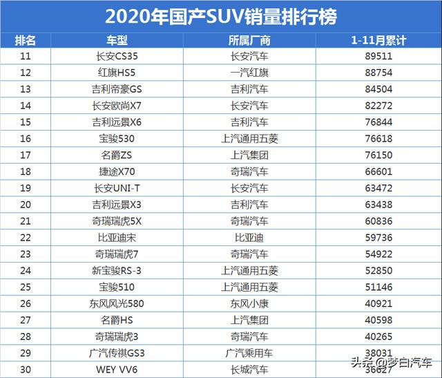 2020年国产SUV销量最新排名：前十差距太大，瑞虎8破十万