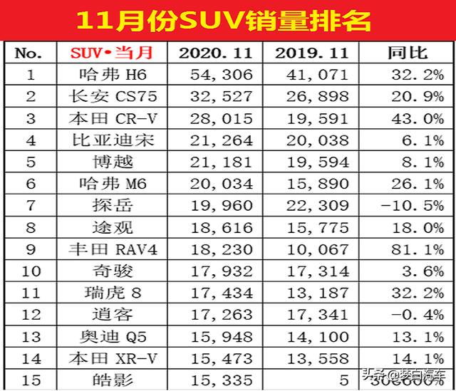 官宣！11月份SUV销量最新排名：CR-V大增，博越奇骏前十