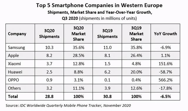 小米OPPO西欧市场强势增长 国产品牌占据TOP5中三席