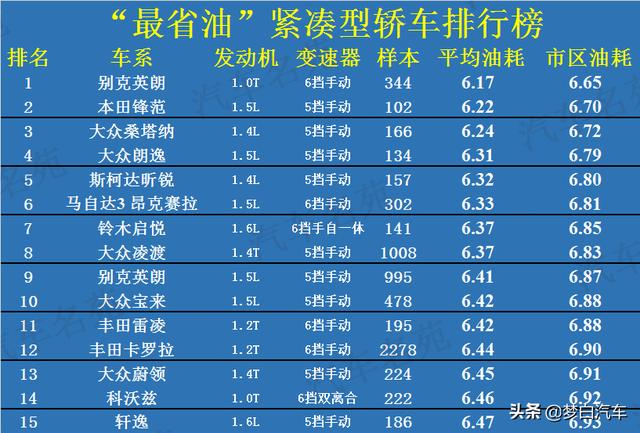 2020年“最省油”汽车名单出炉：朗逸前五，轩逸CR-V上榜