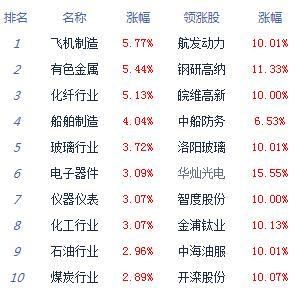 市场|收评：股指全线走高沪指涨逾2% 军工板块领涨