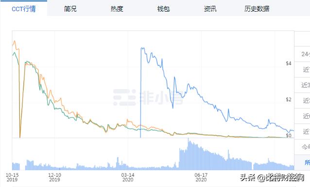 比特币金融：“夸克链信”彻底玩完，币价跌至3毛钱，凉凉