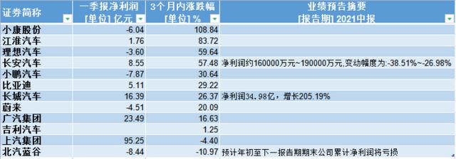 业绩|小林哥看财报丨长城汽车涨停、长安汽车业绩下滑！新能源汽车风口下有人欢喜有人忧