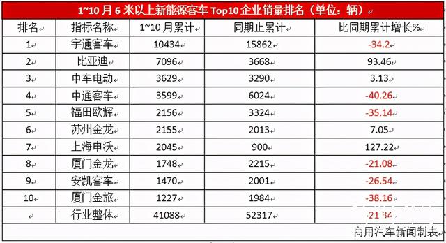 10月新能源客车销量同比增长62.43%！“银十”名副其实