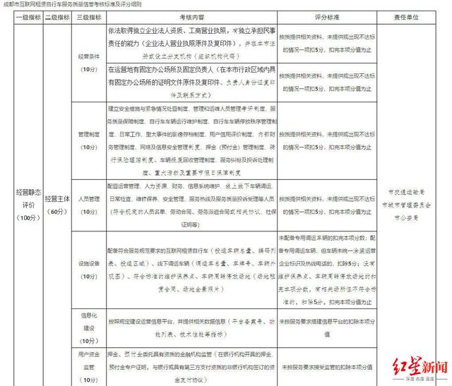 考核|成都出台共享单车考核办法，600分以下将被责令退出