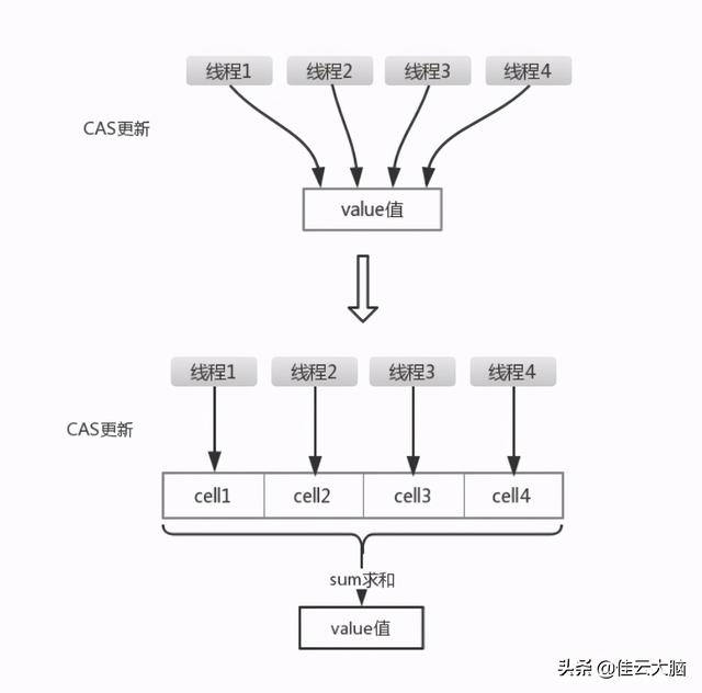 CAS算法与Java原子类