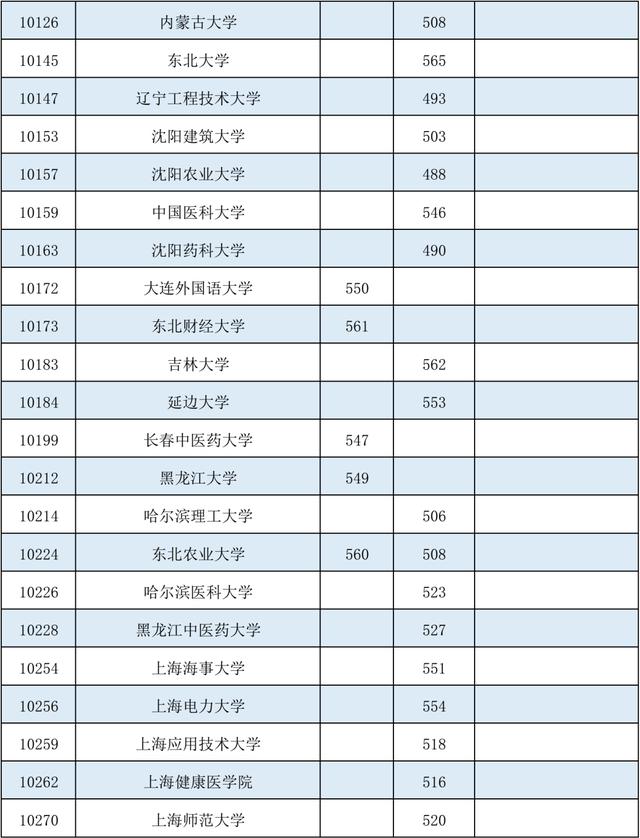 降分|@广西考生，部分院校的征集投档分数线有降分