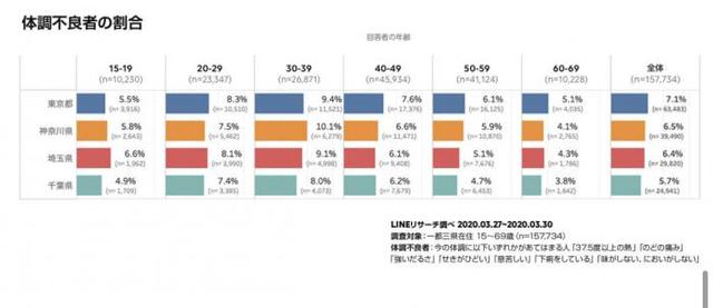 #21世纪经济报道#日本政府与通讯软件巨头LINE合作 调查全国8300万用户新冠感染情况