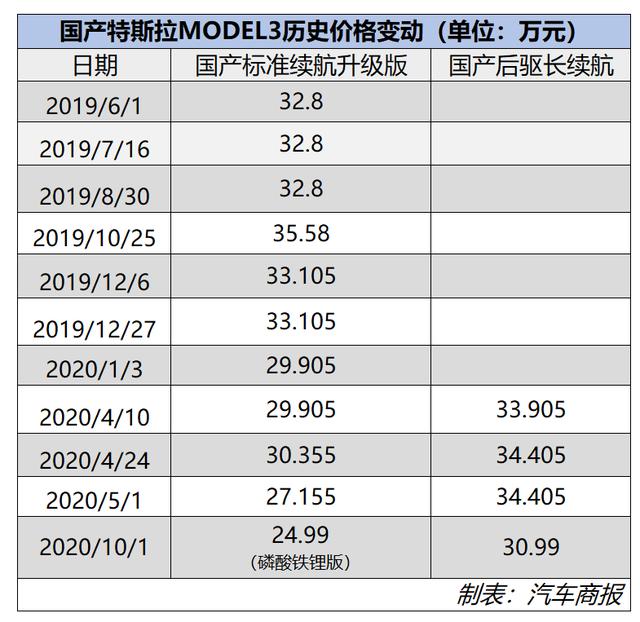 Model 3官降的背后，智能电动汽车起跑线之争