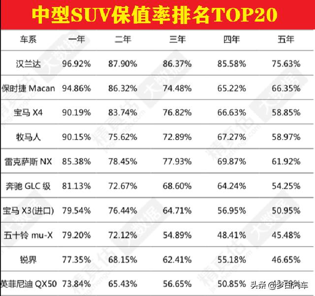 官宣！2020年中型SUV保值率排名：汉兰达夺魁，昂科威垫底