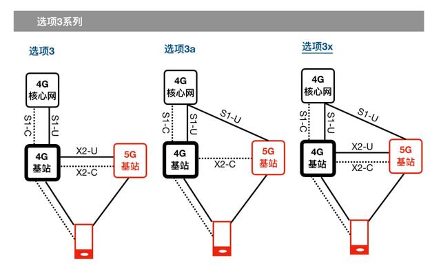 为什么手机上明明显示5G信号，却占用4G小区？