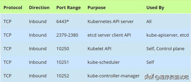 如何使用Kubeadm设置高可用性Kubernetes集群