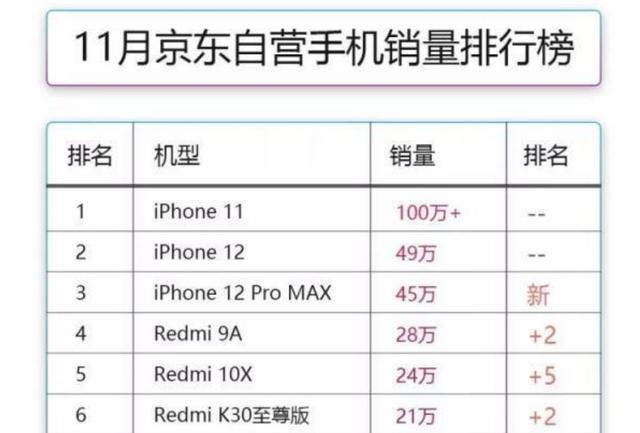 力挺只是嘴上说说？iPhone销量全面完胜，前五不见华为影子