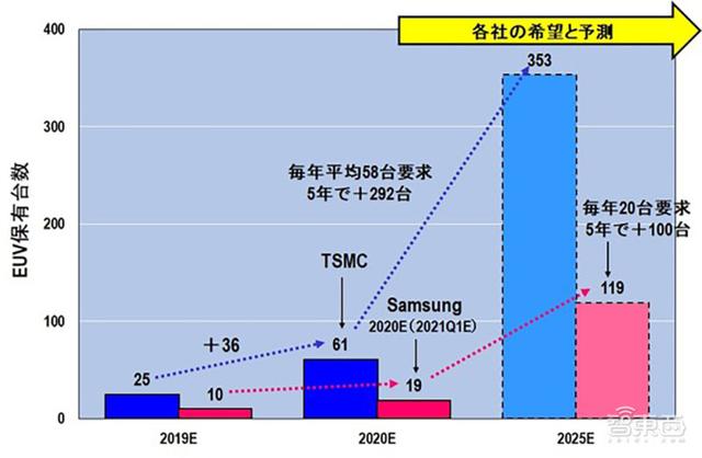 三星台积电EUV光刻机之战推演：榨干ASML未来5年产能