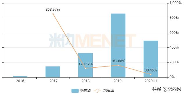 逐鹿30亿大市场！4年复合增速280%，过亿产品崛起