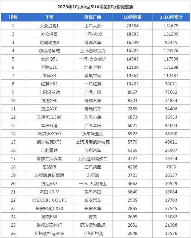 10月中型SUV销量排行榜，大众途观L第一，奇瑞瑞虎8亮了