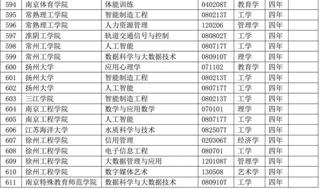 「荔枝新闻」江苏高校共新增备案专业85个，这些专业被撤销