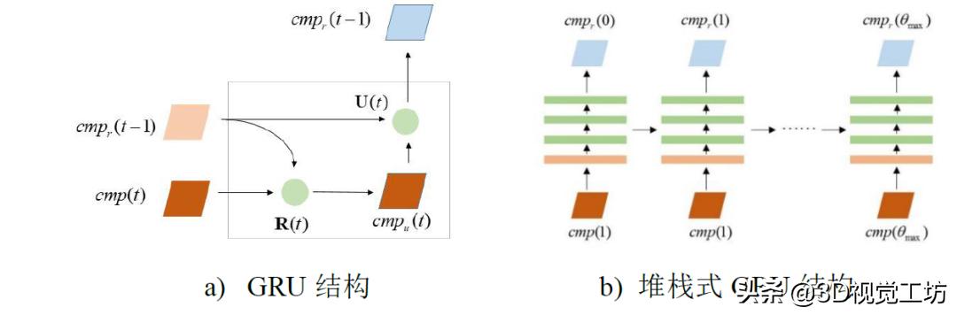 多视图几何三维重建实战系列之R-MVSNet