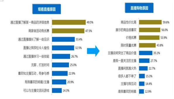 环球网：中消协报告：直播电商购物中虚假宣传、商品来源担心情况突出